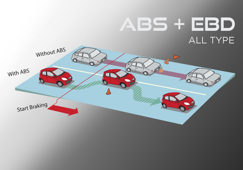 ABS+EBD
New Honda Brio telah dilengkapi dengan teknologi keselamatan Anti-Lock Braking System (ABS) untuk mencegah penguncian roda pada saat pengereman mendadak, sehingga dapat menghindari kondisi dimana roda tidak dapat digerakkan ke kiri dan kanan sehingga sulit menghindari objek tabrak di depannya.
Sementara itu, fitur Electronic Brake-force Distribution (EBD) dapat mendistribusikan daya pengereman sesuai beban kendaraan.