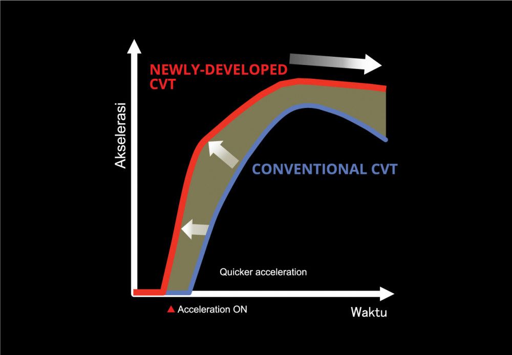 Grafik akselerasi
Grafik berikut memperlihatkan performa transmisi CVT dibandingkan transmisi konvensional.
Teknologi CVT with Earth Dreams Technology dari Honda menghasilkan akselerasi yang lebih responsif saat pengendara menginjak pedal gas, sehingga waktu yang dibutuhkan untuk kendaraan melaju menjadi lebih singkat.
