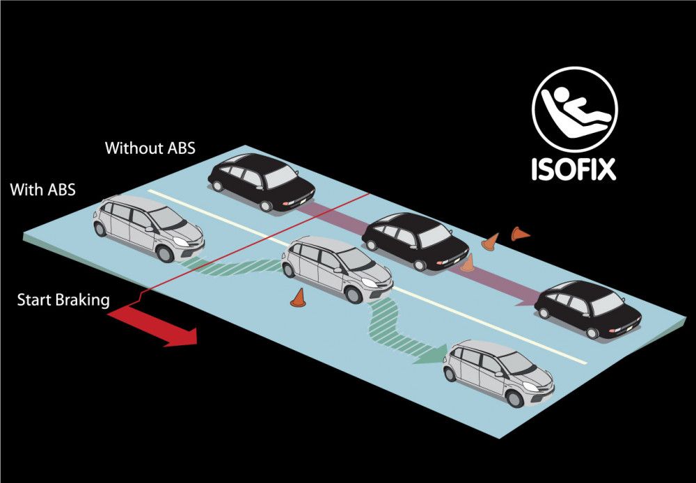 ABS + EBD
New Honda Mobilio telah dilengkapi dengan teknologi keselamatan Anti-Lock Braking System (ABS) untuk mencegah penguncian roda pada saat pengereman mendadak, sehingga dapat menghindari kondisi dimana roda tidak dapat digerakkan ke kiri dan kanan sehingga sulit menghindari objek tabrak di depannya.
Sementara itu, fitur Electronic Brake-force Distribution (EBD) dapat mendistribusikan daya pengereman sesuai beban kendaraan.